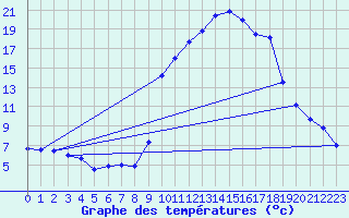 Courbe de tempratures pour Formigures (66)