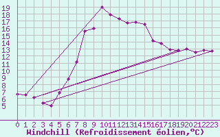 Courbe du refroidissement olien pour Leba