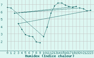 Courbe de l'humidex pour Roissy (95)