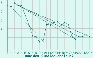 Courbe de l'humidex pour Dole-Tavaux (39)