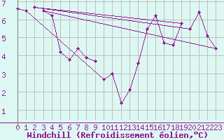 Courbe du refroidissement olien pour Locarno (Sw)