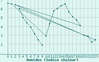 Courbe de l'humidex pour Biache-Saint-Vaast (62)