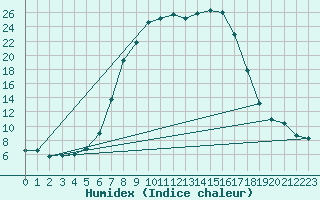 Courbe de l'humidex pour Piding