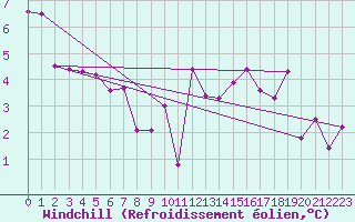 Courbe du refroidissement olien pour Lyon - Saint-Exupry (69)
