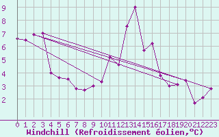 Courbe du refroidissement olien pour Evreux (27)
