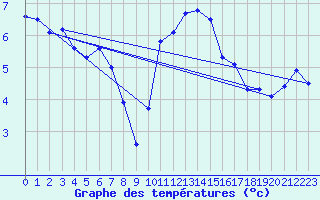 Courbe de tempratures pour Belmullet