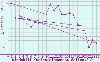 Courbe du refroidissement olien pour Reichenau / Rax