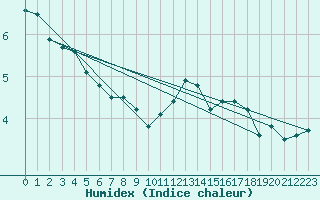 Courbe de l'humidex pour Mende - Chabrits (48)