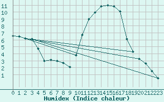 Courbe de l'humidex pour Montauban (82)