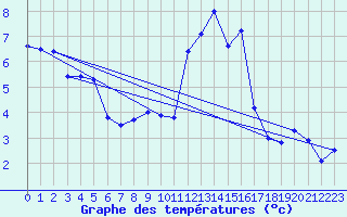 Courbe de tempratures pour Lanvoc (29)