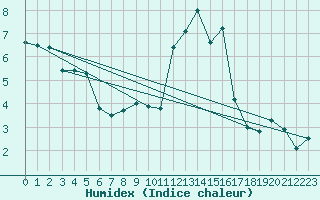 Courbe de l'humidex pour Lanvoc (29)