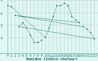 Courbe de l'humidex pour Epinal (88)