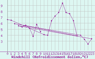 Courbe du refroidissement olien pour Auch (32)