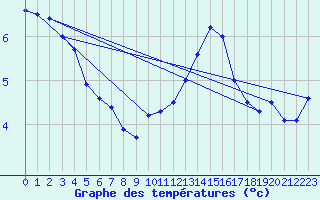 Courbe de tempratures pour Nancy - Ochey (54)