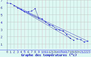 Courbe de tempratures pour Klaipeda
