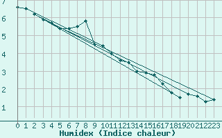 Courbe de l'humidex pour Klaipeda