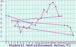 Courbe du refroidissement olien pour Niort (79)
