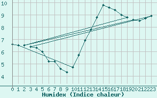 Courbe de l'humidex pour Bergerac (24)