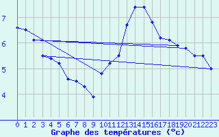 Courbe de tempratures pour Dunkerque (59)