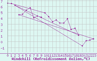 Courbe du refroidissement olien pour Delemont