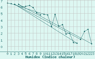 Courbe de l'humidex pour Pontarlier (25)