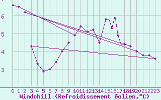 Courbe du refroidissement olien pour Rost Flyplass