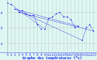 Courbe de tempratures pour Loftus Samos