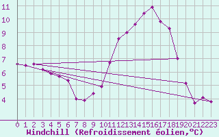 Courbe du refroidissement olien pour Nantes (44)