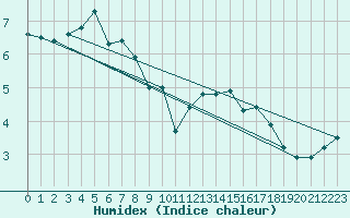 Courbe de l'humidex pour Elsenborn (Be)