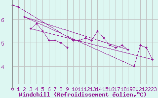 Courbe du refroidissement olien pour Altnaharra