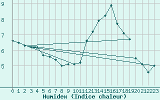 Courbe de l'humidex pour Saint-Girons (09)