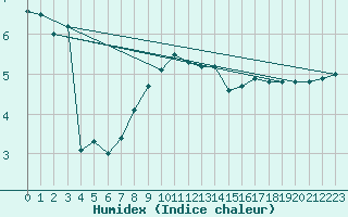 Courbe de l'humidex pour Klippeneck