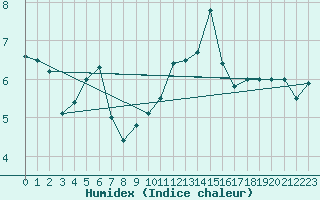 Courbe de l'humidex pour Mumbles