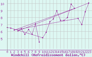 Courbe du refroidissement olien pour Capo Bellavista