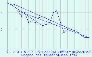 Courbe de tempratures pour Cap de la Hve (76)