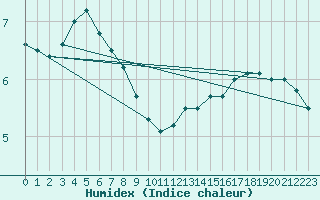 Courbe de l'humidex pour Temelin