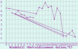 Courbe du refroidissement olien pour Casement Aerodrome