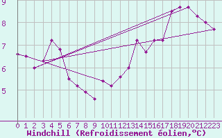 Courbe du refroidissement olien pour Cap Gris-Nez (62)