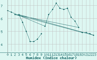 Courbe de l'humidex pour Carlisle
