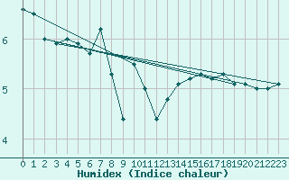 Courbe de l'humidex pour Anholt