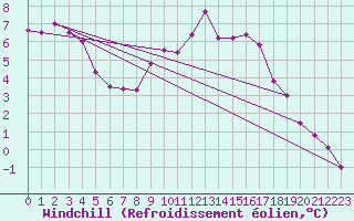 Courbe du refroidissement olien pour Topcliffe Royal Air Force Base
