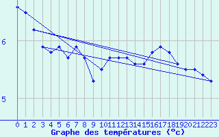 Courbe de tempratures pour Platform A12-cpp Sea