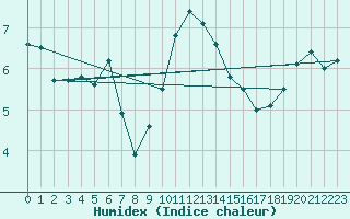 Courbe de l'humidex pour Gardelegen