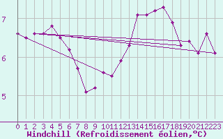 Courbe du refroidissement olien pour Villacoublay (78)