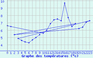 Courbe de tempratures pour Orlans (45)