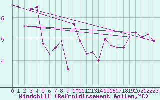 Courbe du refroidissement olien pour Liefrange (Lu)