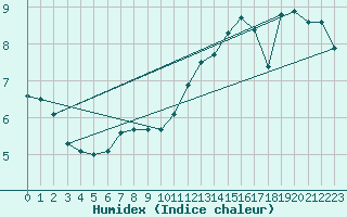 Courbe de l'humidex pour Dunkerque (59)