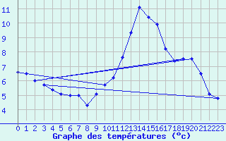 Courbe de tempratures pour Millau - Soulobres (12)