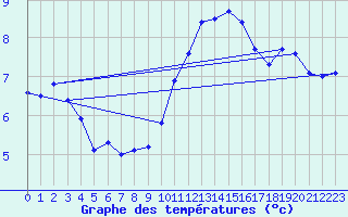 Courbe de tempratures pour Champtercier (04)