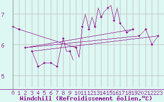 Courbe du refroidissement olien pour Scilly - Saint Mary